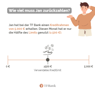 Rückzahlung TF Bank